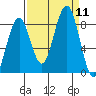 Raymond tide chart for Thursday, September 11, 2025