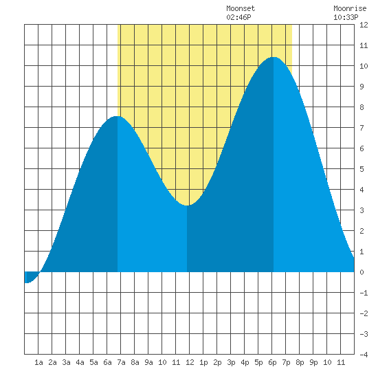 Raymond tide chart for Saturday, September 13, 2025