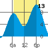 Raymond tide chart for Saturday, September 13, 2025