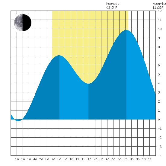 Raymond tide chart for Sunday, September 14, 2025