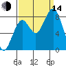 Raymond tide chart for Sunday, September 14, 2025