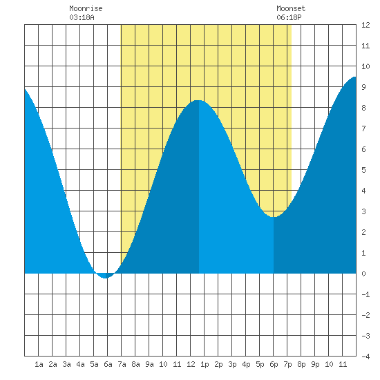 Raymond tide chart for Thursday, September 18, 2025