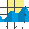 Raymond tide chart for Monday, September 1, 2025