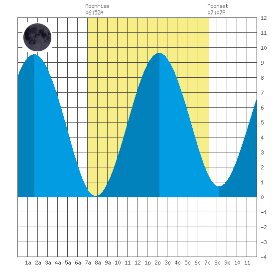 Raymond tide chart for Sunday, September 21, 2025