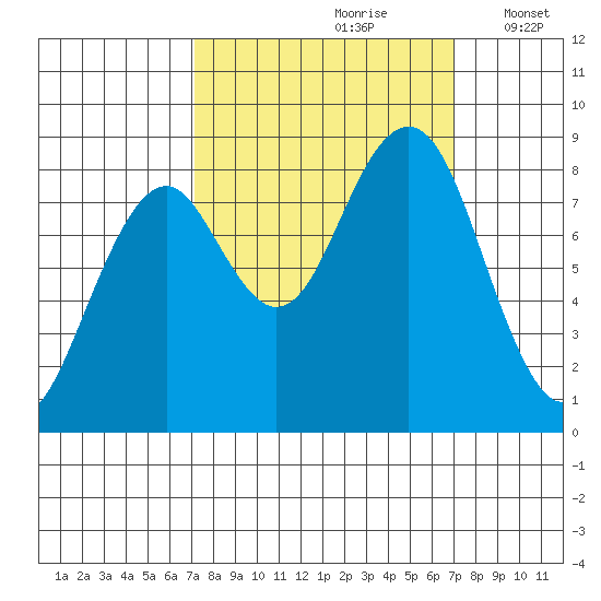 Raymond tide chart for Saturday, September 27, 2025