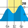 Raymond tide chart for Sunday, September 28, 2025