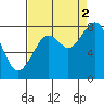 Raymond tide chart for Tuesday, September 2, 2025