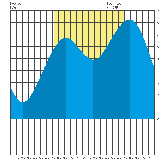 Raymond tide chart for Tuesday, September 30, 2025