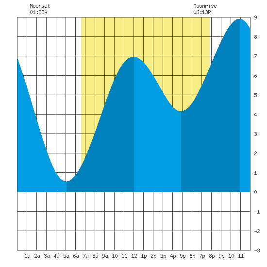 Raymond tide chart for Wednesday, September 3, 2025