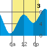 Raymond tide chart for Wednesday, September 3, 2025
