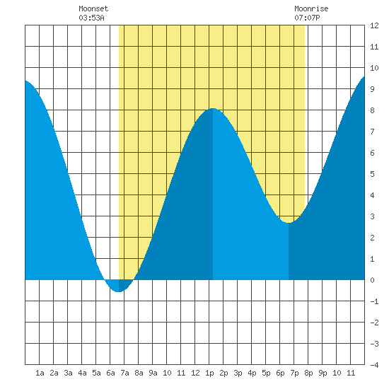 Raymond tide chart for Friday, September 5, 2025