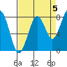 Raymond tide chart for Friday, September 5, 2025