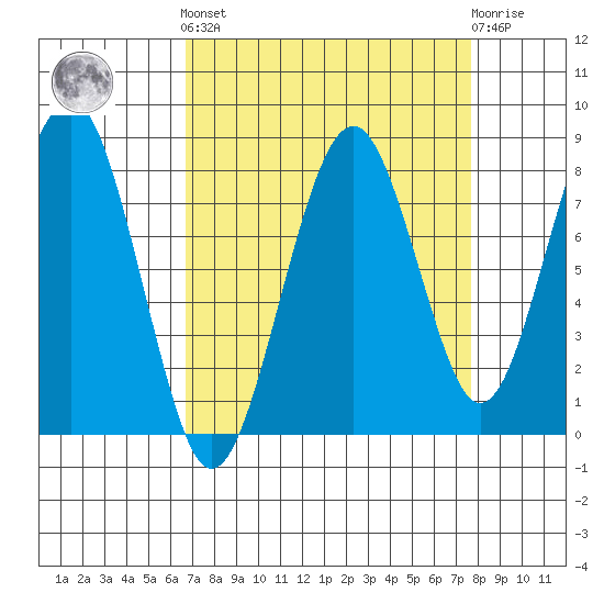 Raymond tide chart for Sunday, September 7, 2025