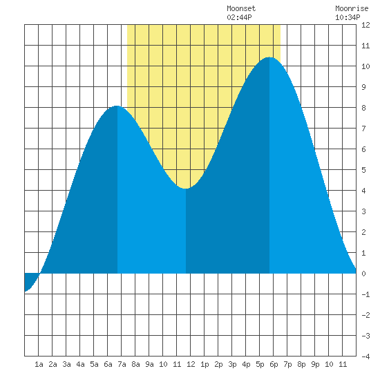 Raymond tide chart for Sunday, October 12, 2025