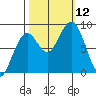 Raymond tide chart for Sunday, October 12, 2025