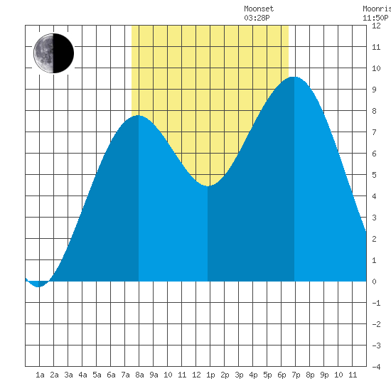 Raymond tide chart for Monday, October 13, 2025