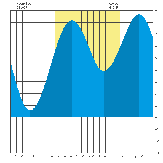 Raymond tide chart for Wednesday, October 15, 2025