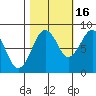 Raymond tide chart for Thursday, October 16, 2025