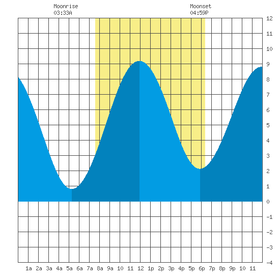 Raymond tide chart for Friday, October 17, 2025