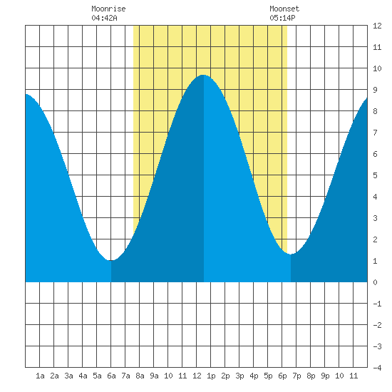 Raymond tide chart for Saturday, October 18, 2025