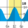 Raymond tide chart for Saturday, October 18, 2025