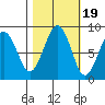 Raymond tide chart for Sunday, October 19, 2025