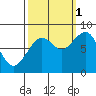Raymond tide chart for Wednesday, October 1, 2025