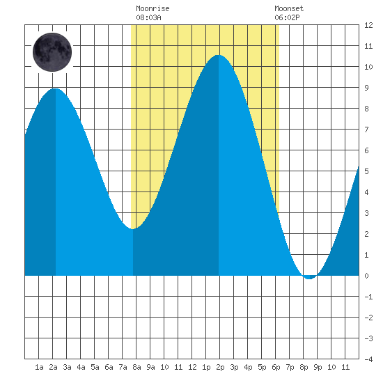 Raymond tide chart for Tuesday, October 21, 2025