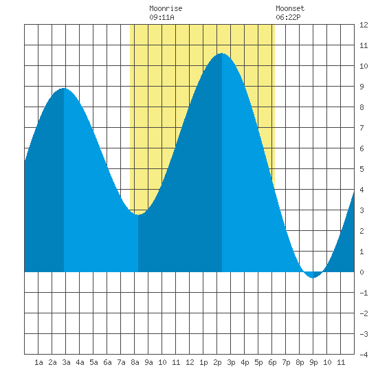 Raymond tide chart for Wednesday, October 22, 2025