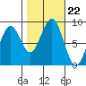Raymond tide chart for Wednesday, October 22, 2025