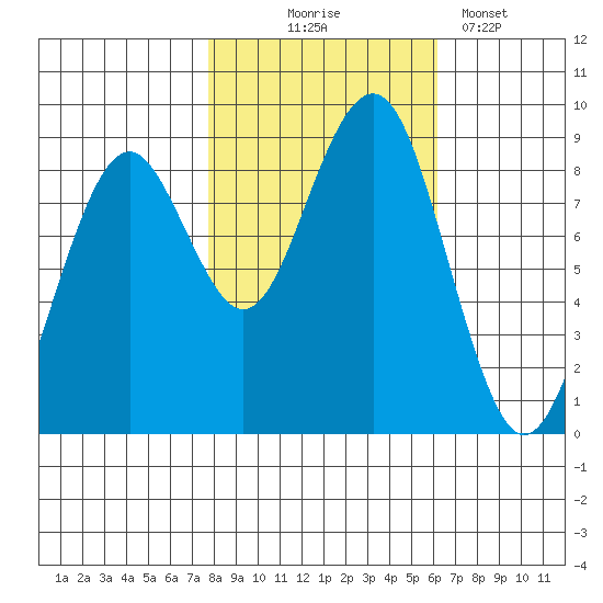Raymond tide chart for Friday, October 24, 2025