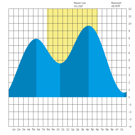 Raymond tide chart for Sunday, October 26, 2025