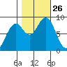 Raymond tide chart for Sunday, October 26, 2025
