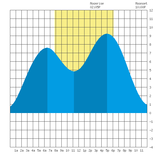 Raymond tide chart for Monday, October 27, 2025