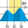 Raymond tide chart for Monday, October 27, 2025