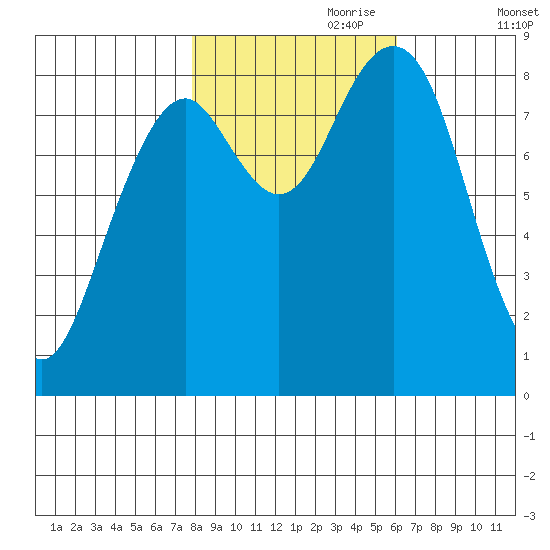 Raymond tide chart for Tuesday, October 28, 2025