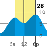 Raymond tide chart for Tuesday, October 28, 2025
