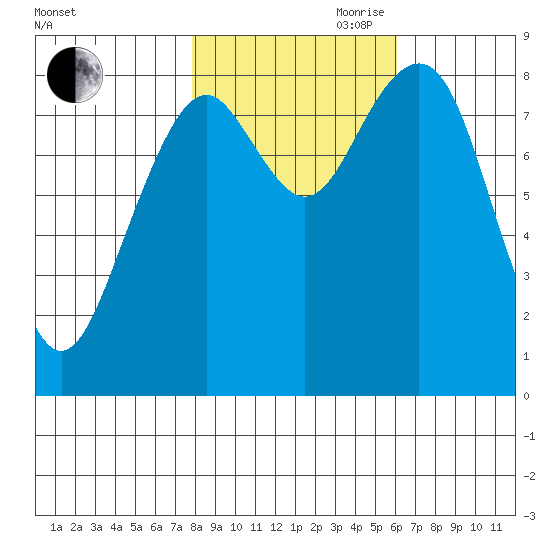 Raymond tide chart for Wednesday, October 29, 2025