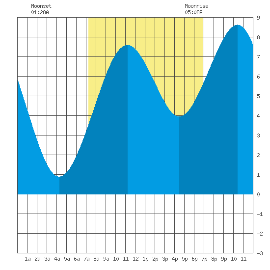 Raymond tide chart for Thursday, October 2, 2025
