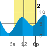 Raymond tide chart for Thursday, October 2, 2025