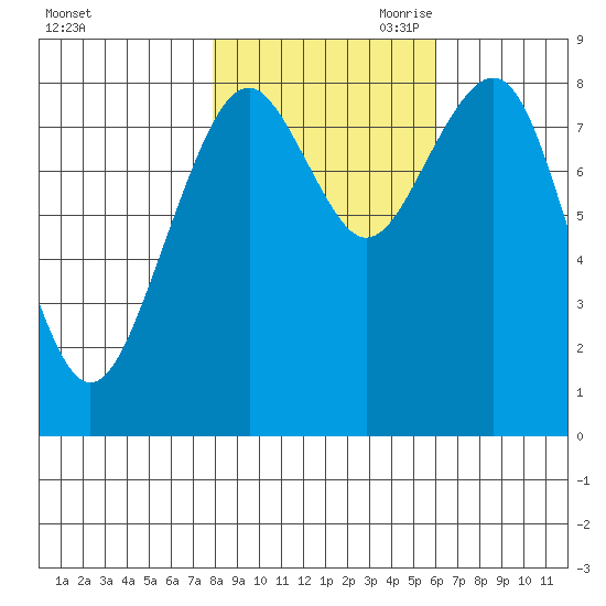 Raymond tide chart for Thursday, October 30, 2025