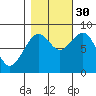 Raymond tide chart for Thursday, October 30, 2025