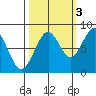 Raymond tide chart for Friday, October 3, 2025