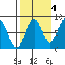 Raymond tide chart for Saturday, October 4, 2025