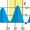 Raymond tide chart for Tuesday, October 7, 2025