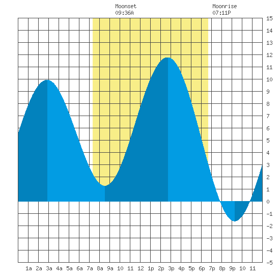 Raymond tide chart for Wednesday, October 8, 2025