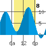 Raymond tide chart for Wednesday, October 8, 2025