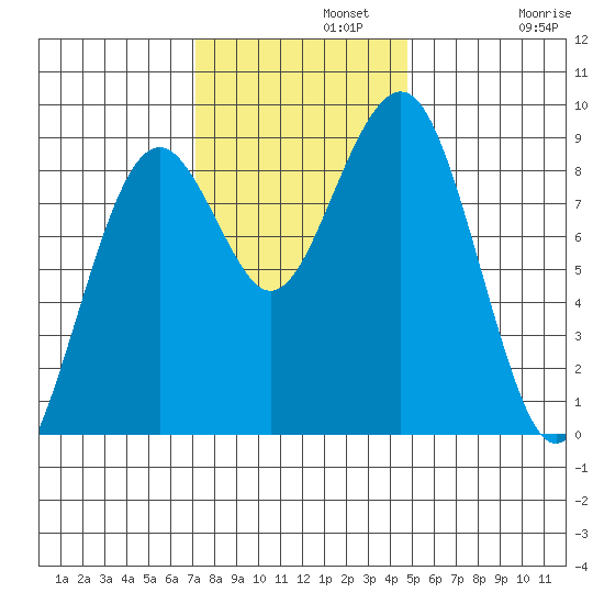 Raymond tide chart for Monday, November 10, 2025