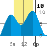 Raymond tide chart for Monday, November 10, 2025