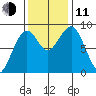 Raymond tide chart for Tuesday, November 11, 2025